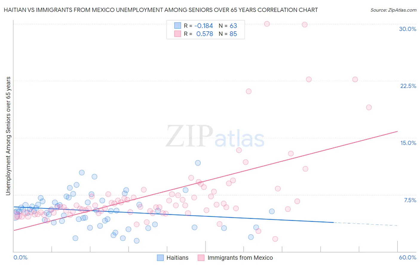 Haitian vs Immigrants from Mexico Unemployment Among Seniors over 65 years