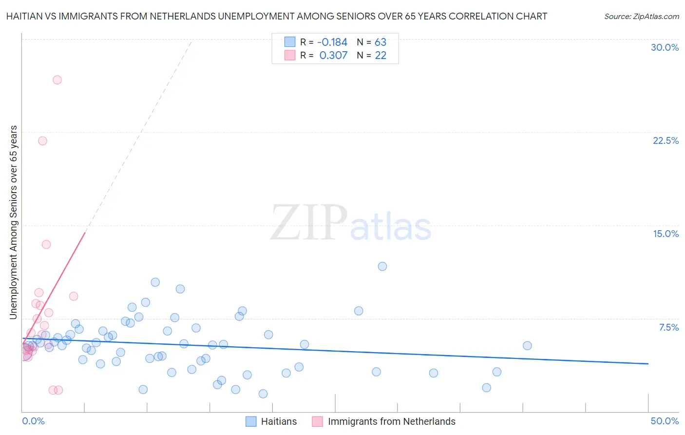 Haitian vs Immigrants from Netherlands Unemployment Among Seniors over 65 years