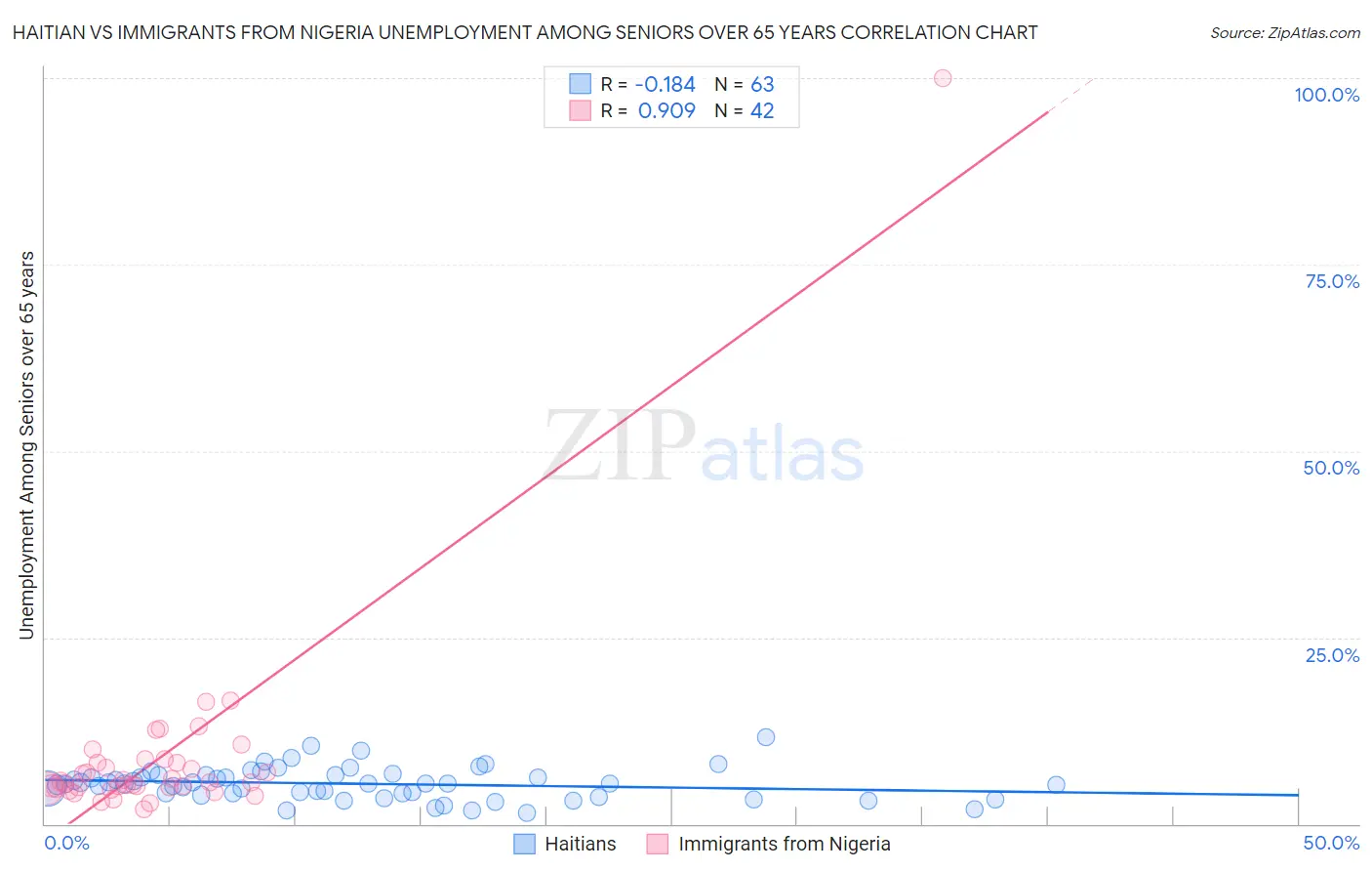 Haitian vs Immigrants from Nigeria Unemployment Among Seniors over 65 years