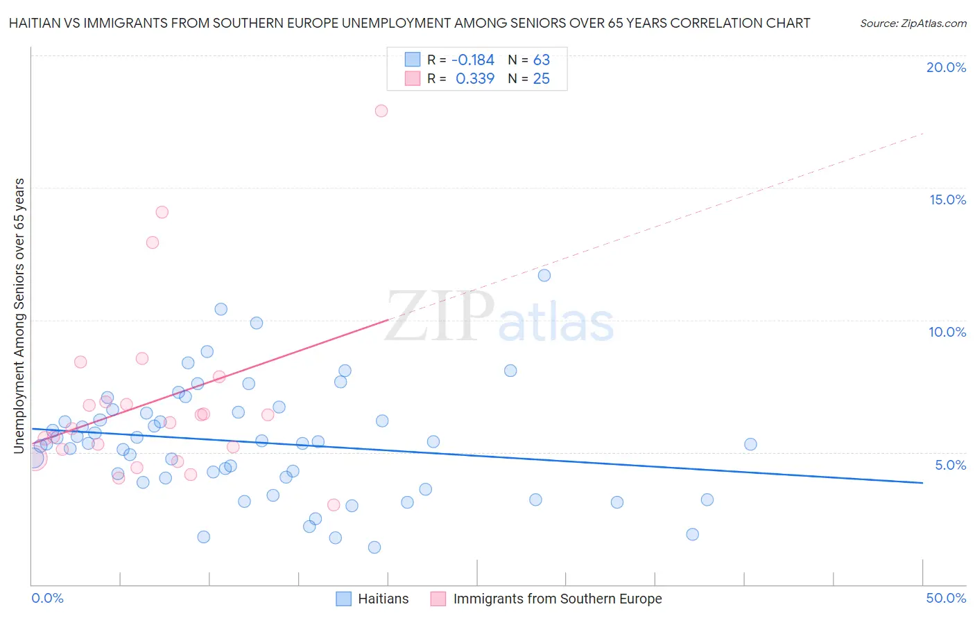 Haitian vs Immigrants from Southern Europe Unemployment Among Seniors over 65 years