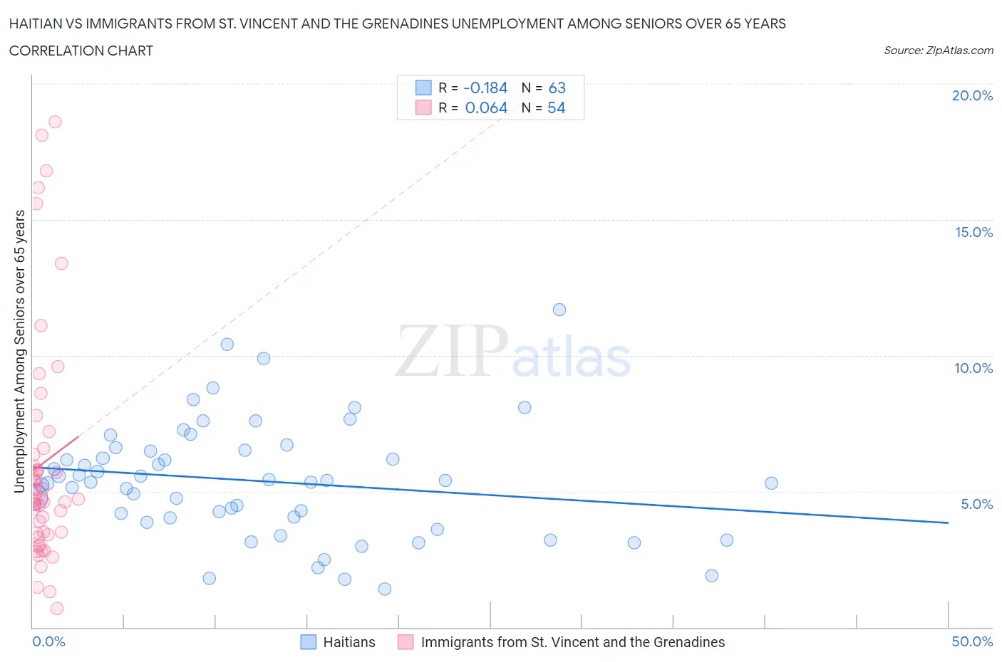 Haitian vs Immigrants from St. Vincent and the Grenadines Unemployment Among Seniors over 65 years