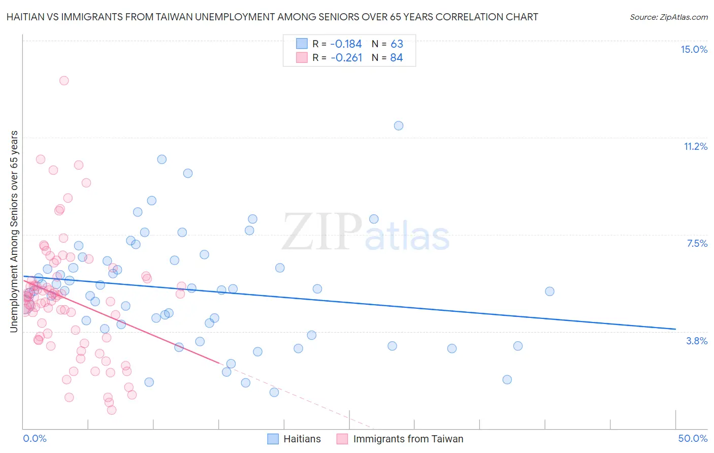 Haitian vs Immigrants from Taiwan Unemployment Among Seniors over 65 years