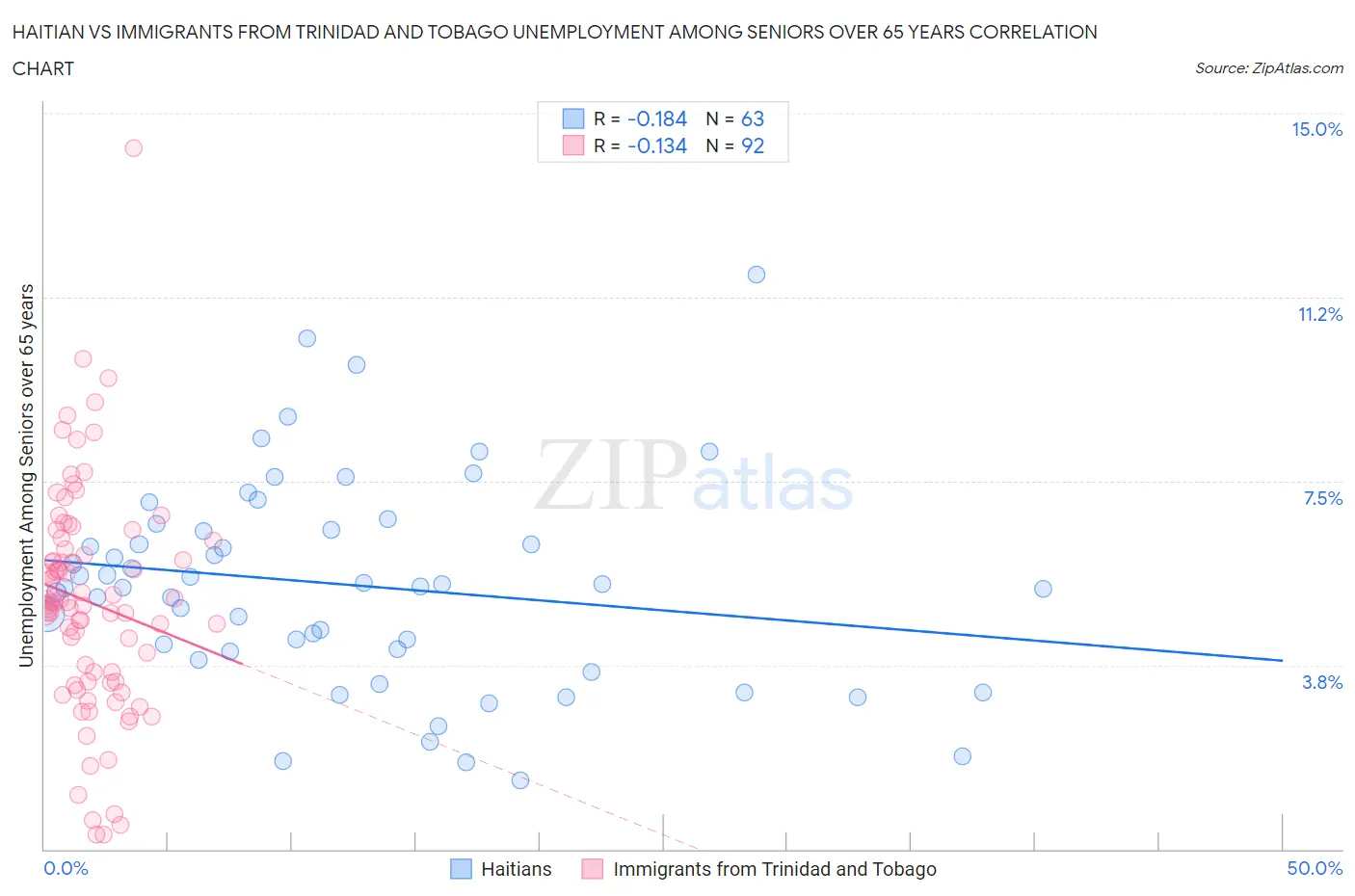 Haitian vs Immigrants from Trinidad and Tobago Unemployment Among Seniors over 65 years