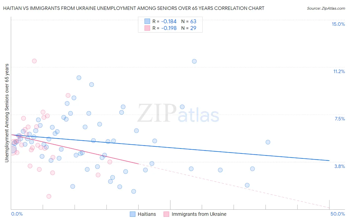 Haitian vs Immigrants from Ukraine Unemployment Among Seniors over 65 years