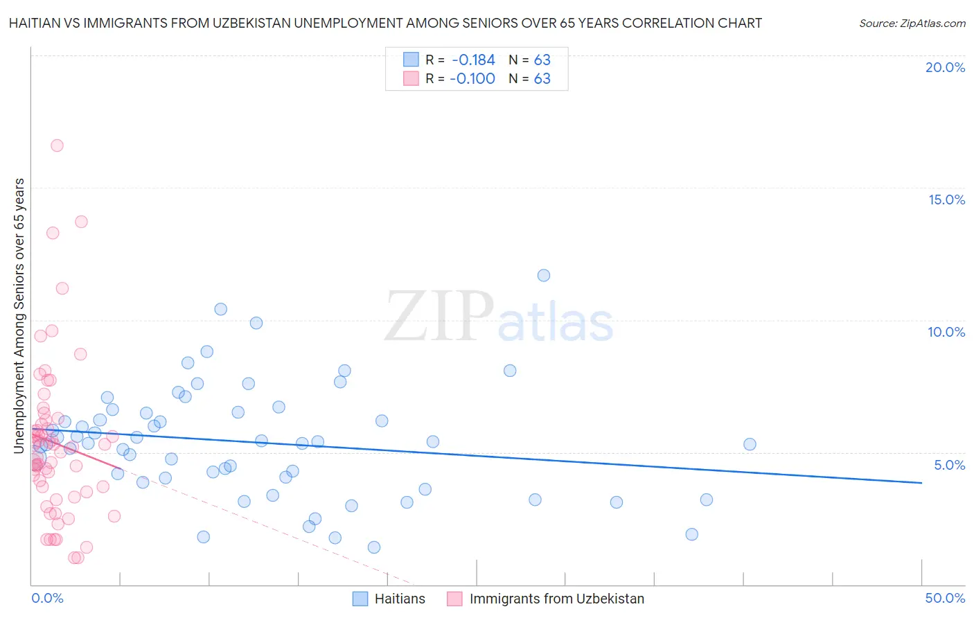 Haitian vs Immigrants from Uzbekistan Unemployment Among Seniors over 65 years