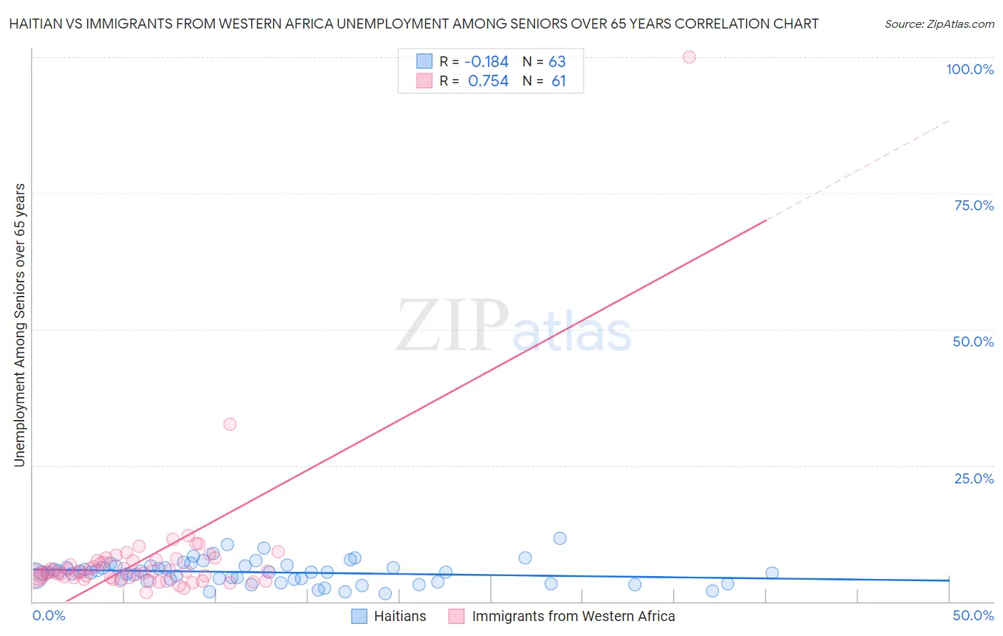 Haitian vs Immigrants from Western Africa Unemployment Among Seniors over 65 years