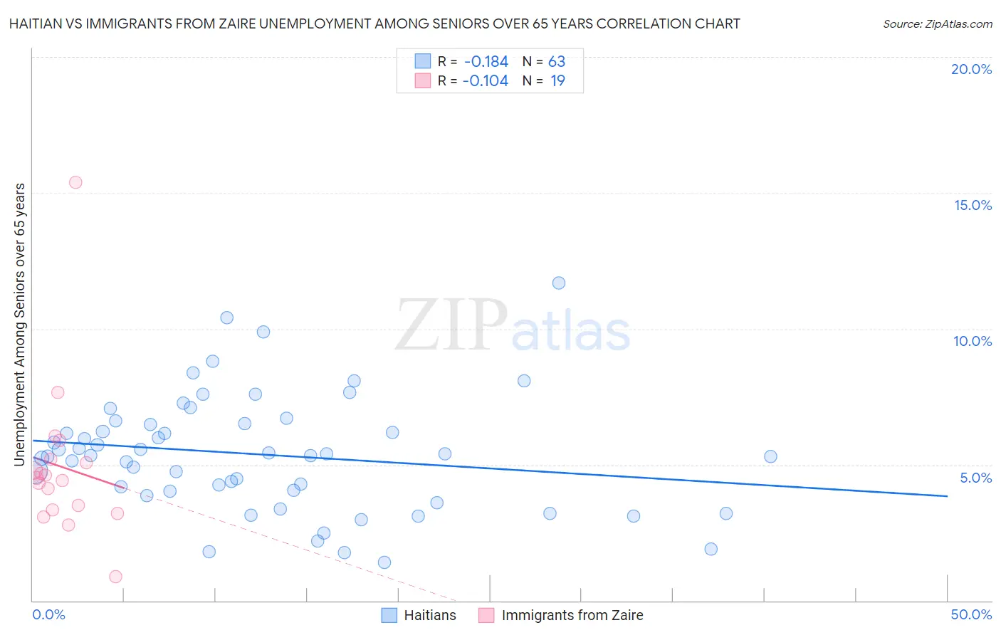 Haitian vs Immigrants from Zaire Unemployment Among Seniors over 65 years