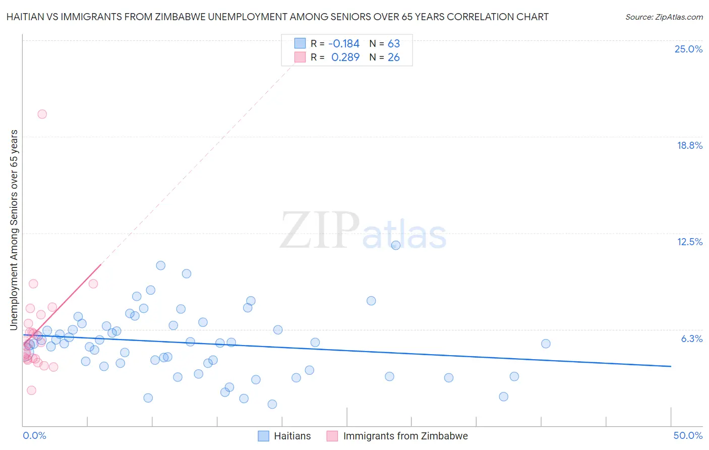 Haitian vs Immigrants from Zimbabwe Unemployment Among Seniors over 65 years