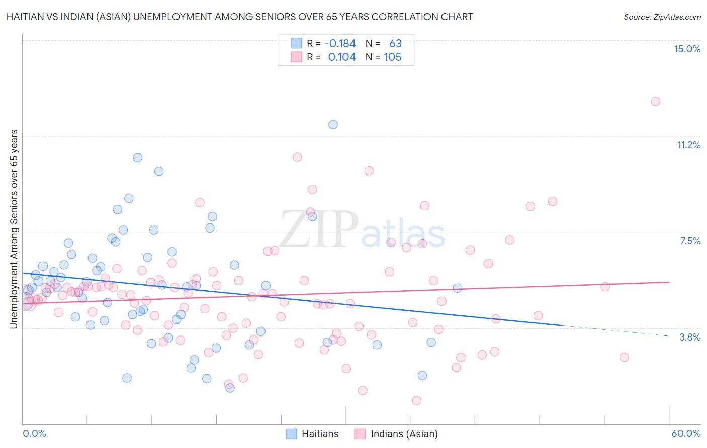 Haitian vs Indian (Asian) Unemployment Among Seniors over 65 years