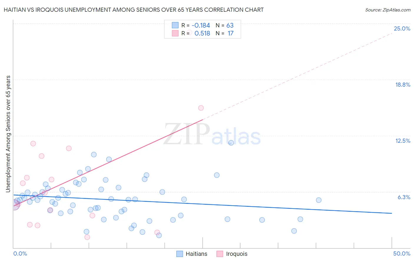 Haitian vs Iroquois Unemployment Among Seniors over 65 years