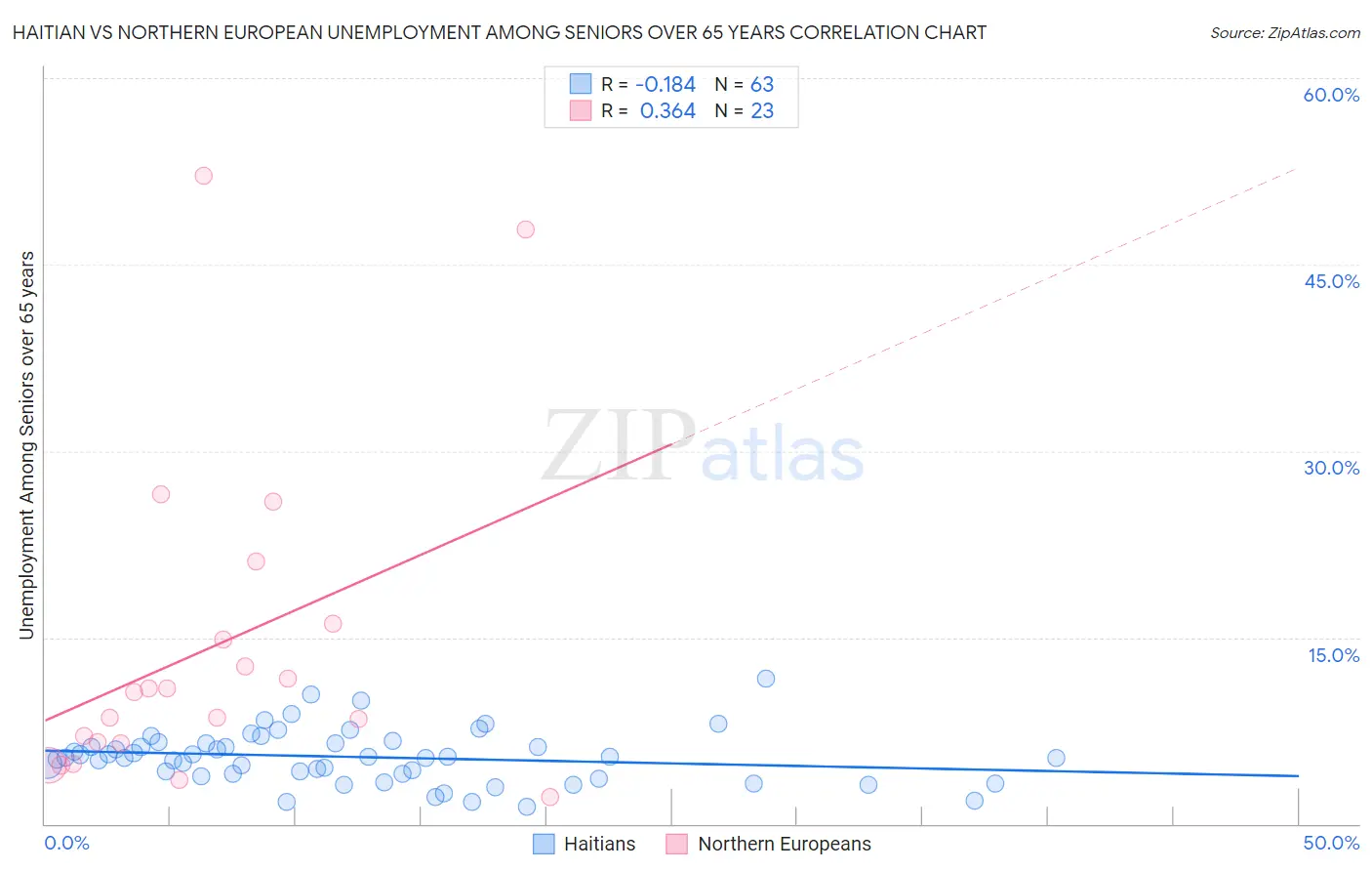 Haitian vs Northern European Unemployment Among Seniors over 65 years