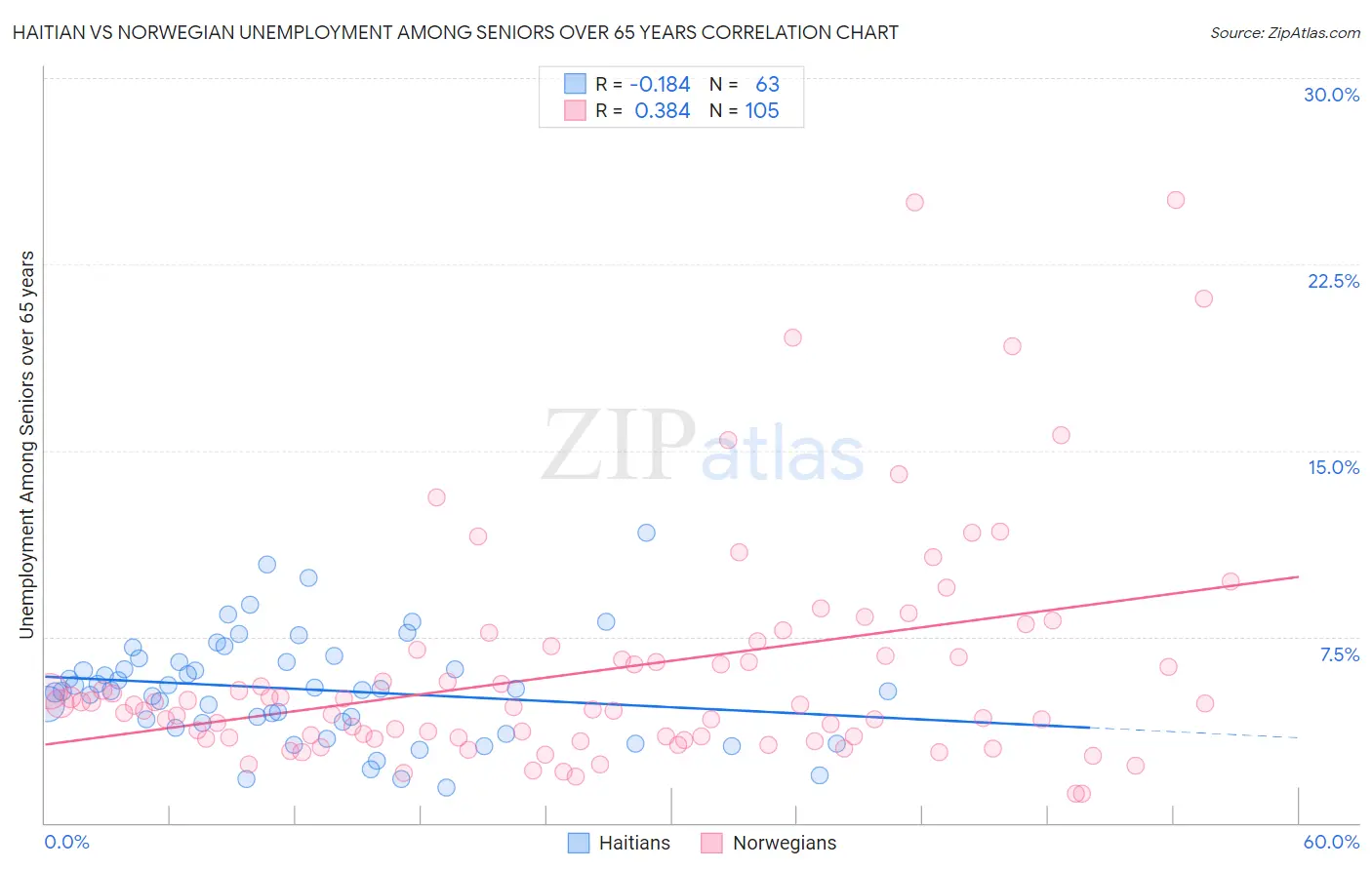 Haitian vs Norwegian Unemployment Among Seniors over 65 years