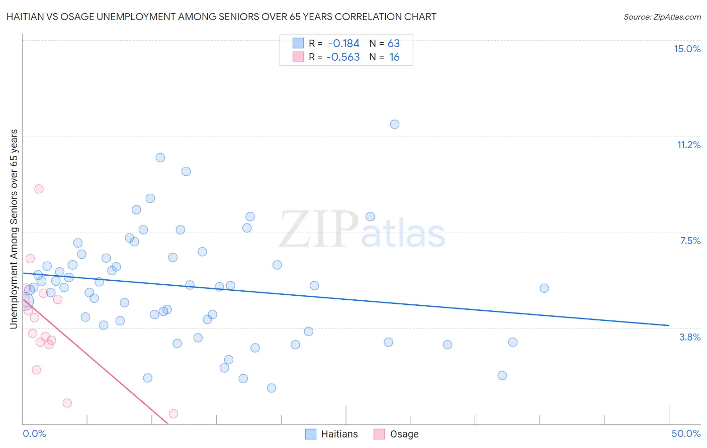 Haitian vs Osage Unemployment Among Seniors over 65 years