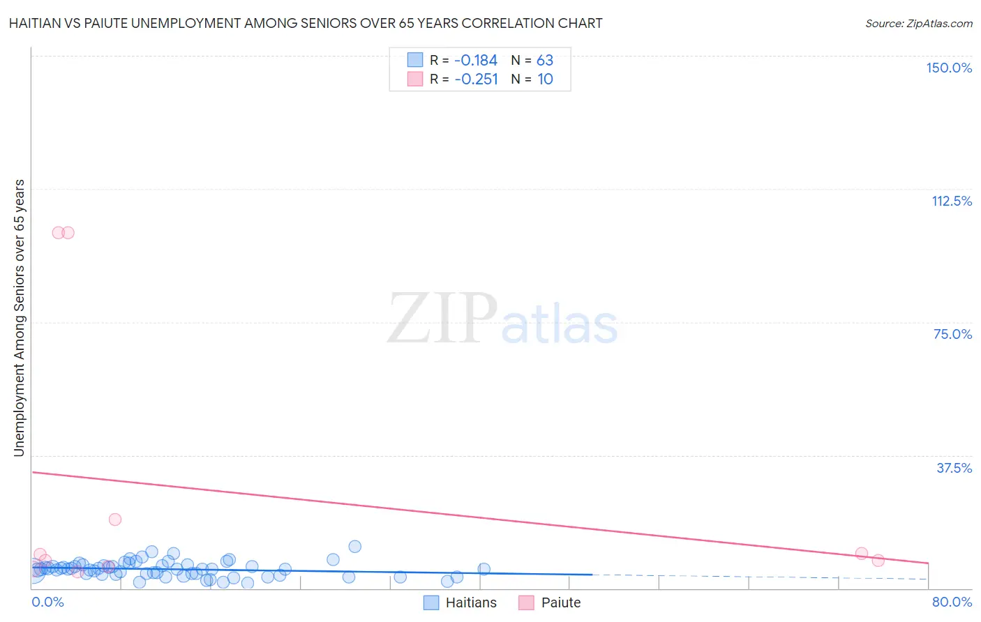 Haitian vs Paiute Unemployment Among Seniors over 65 years