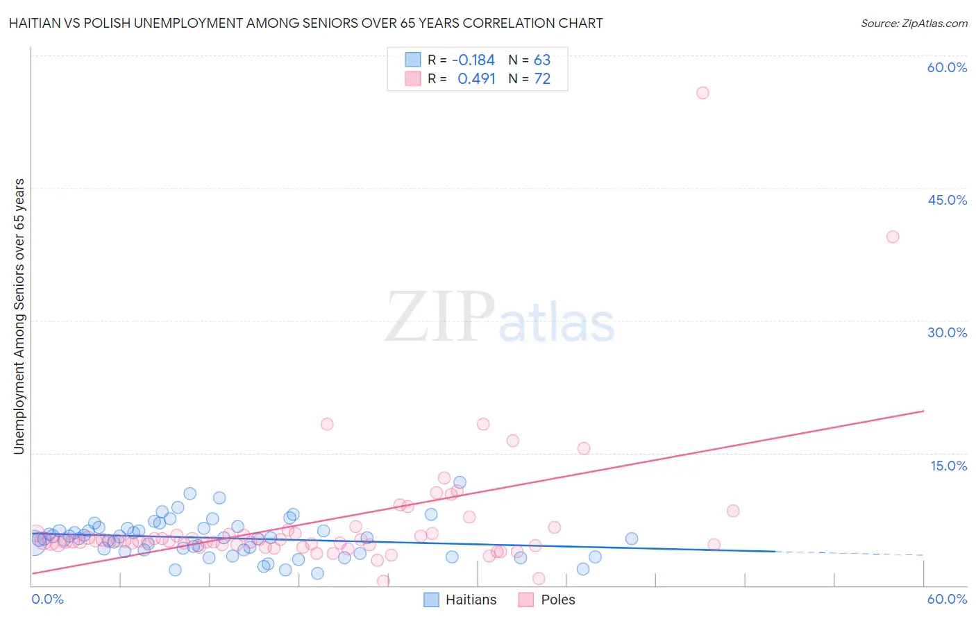 Haitian vs Polish Unemployment Among Seniors over 65 years