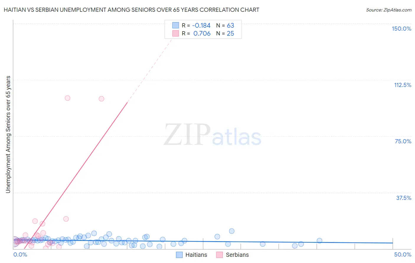 Haitian vs Serbian Unemployment Among Seniors over 65 years