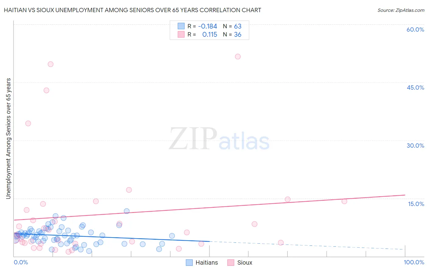 Haitian vs Sioux Unemployment Among Seniors over 65 years