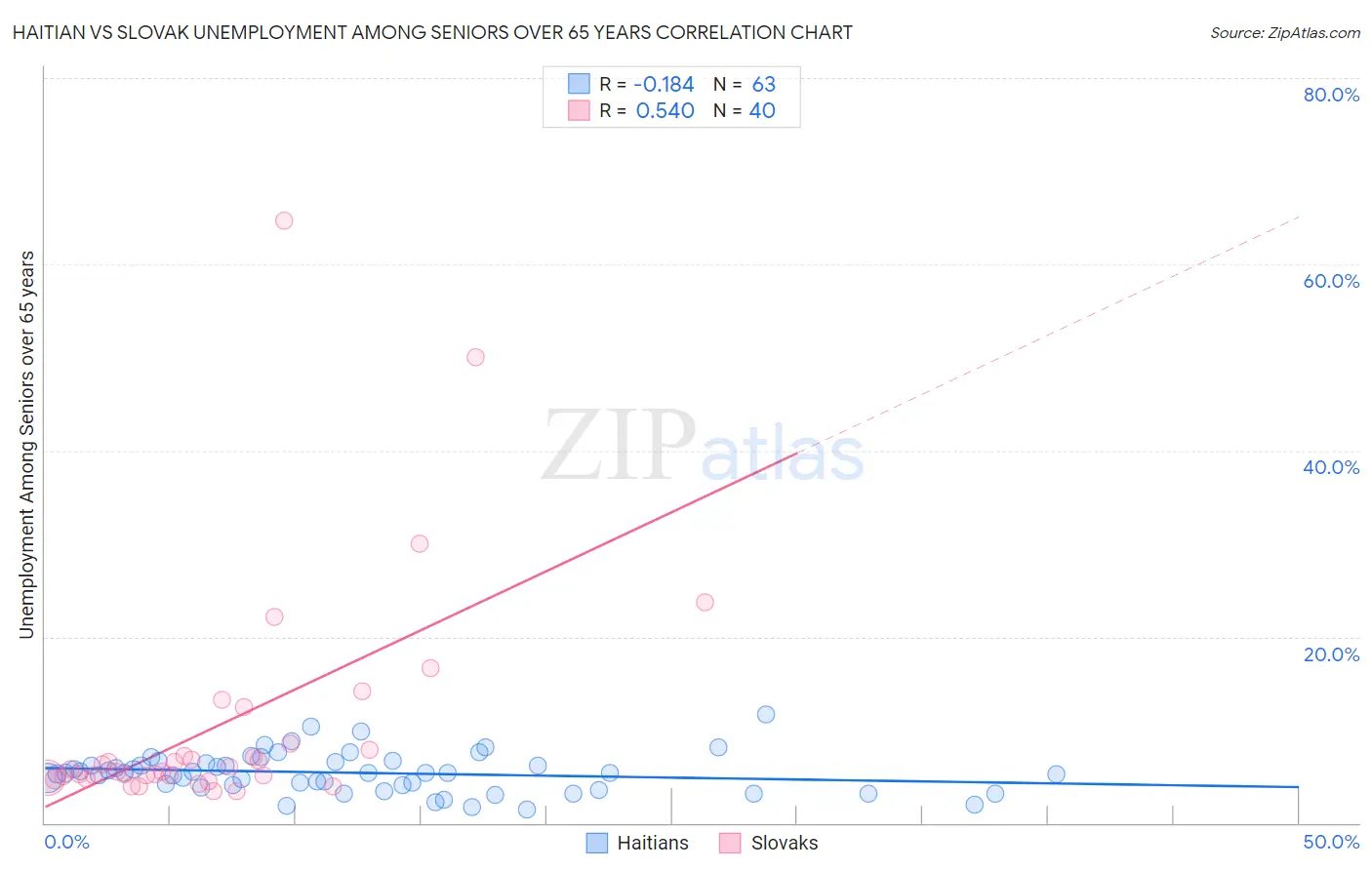 Haitian vs Slovak Unemployment Among Seniors over 65 years