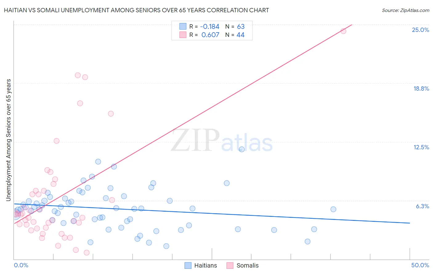 Haitian vs Somali Unemployment Among Seniors over 65 years