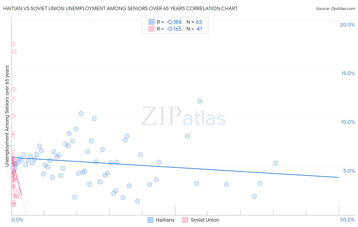 Haitian vs Soviet Union Unemployment Among Seniors over 65 years