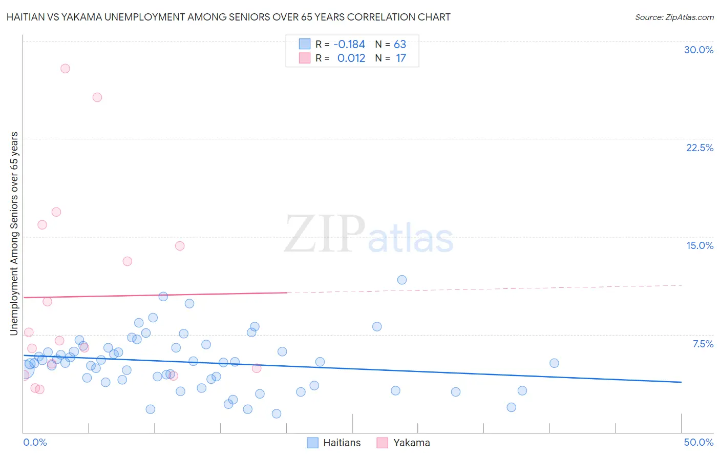 Haitian vs Yakama Unemployment Among Seniors over 65 years