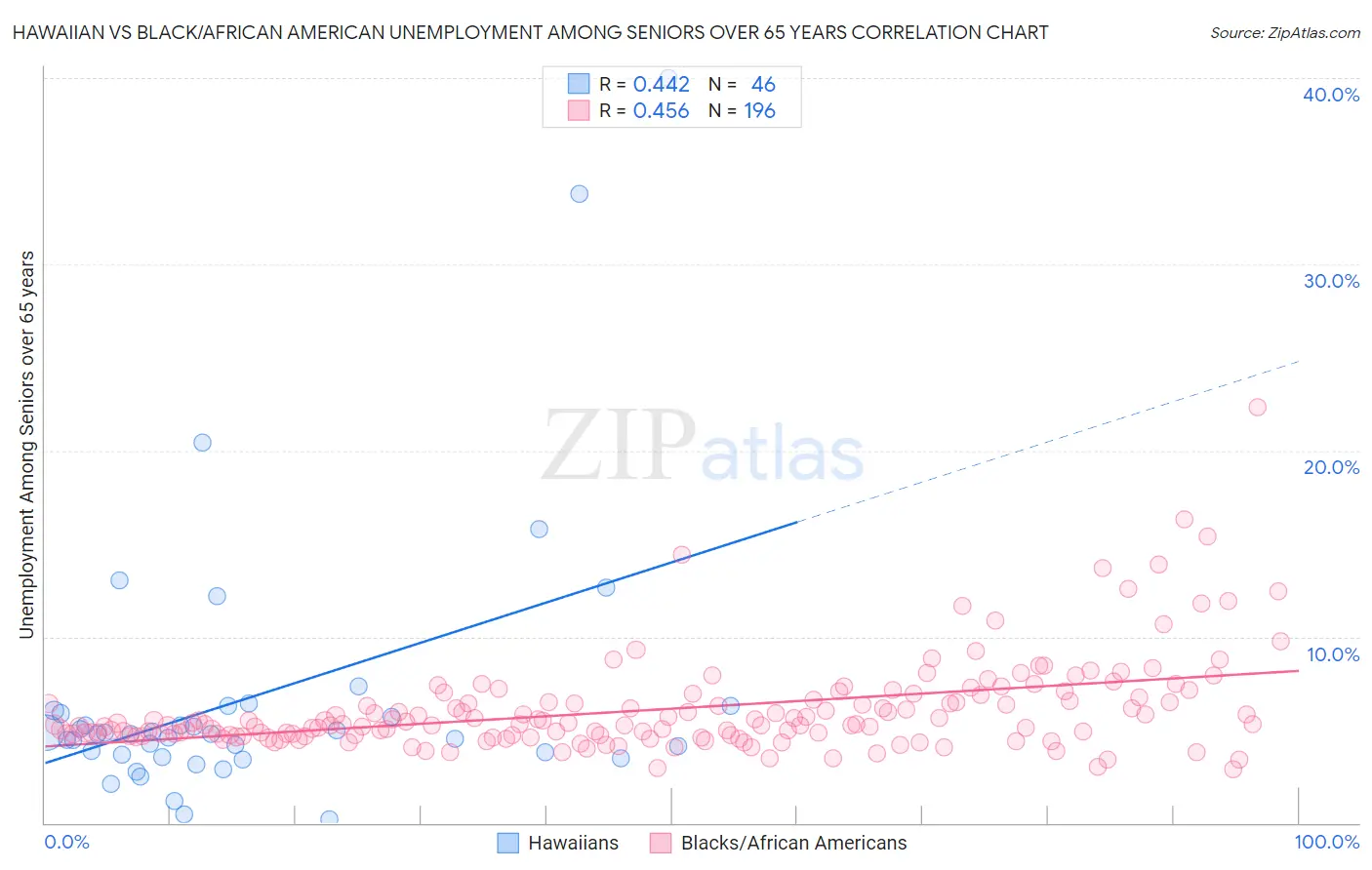 Hawaiian vs Black/African American Unemployment Among Seniors over 65 years