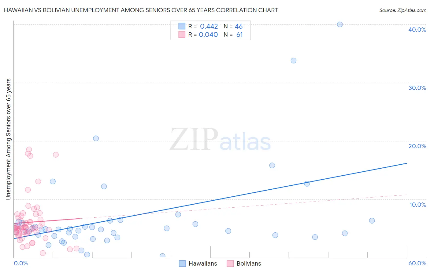 Hawaiian vs Bolivian Unemployment Among Seniors over 65 years