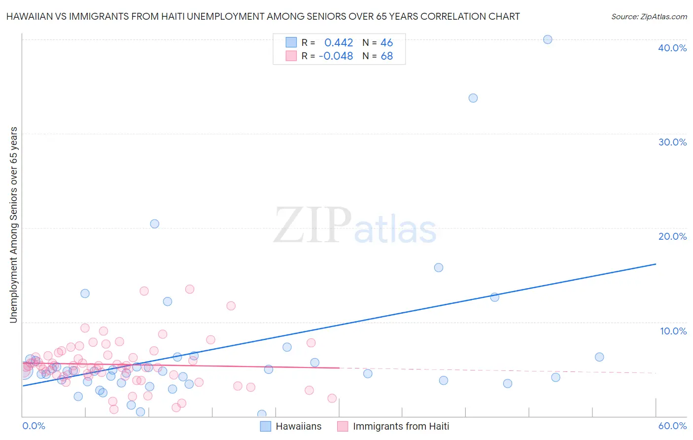 Hawaiian vs Immigrants from Haiti Unemployment Among Seniors over 65 years