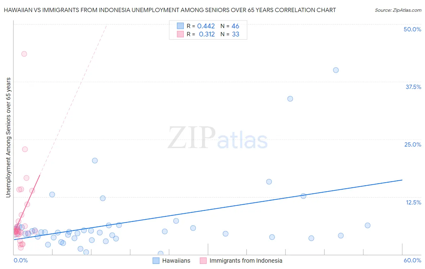 Hawaiian vs Immigrants from Indonesia Unemployment Among Seniors over 65 years