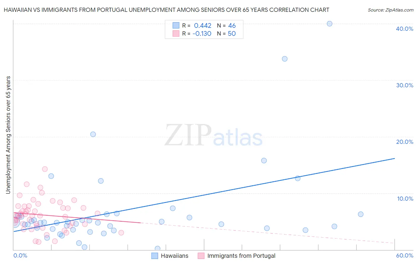 Hawaiian vs Immigrants from Portugal Unemployment Among Seniors over 65 years