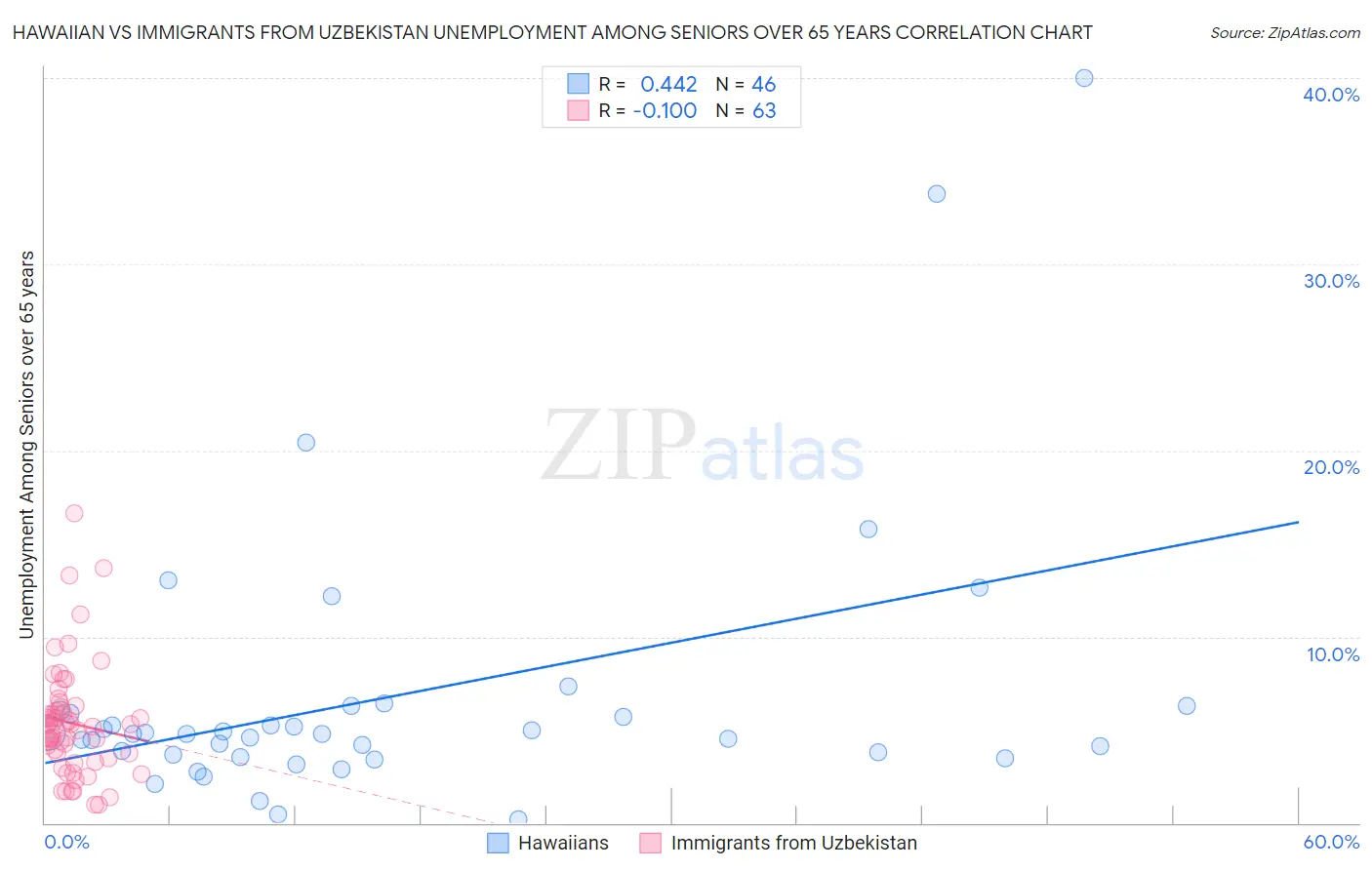 Hawaiian vs Immigrants from Uzbekistan Unemployment Among Seniors over 65 years