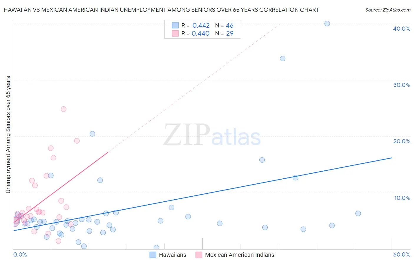 Hawaiian vs Mexican American Indian Unemployment Among Seniors over 65 years