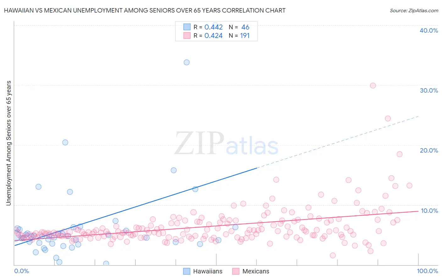 Hawaiian vs Mexican Unemployment Among Seniors over 65 years