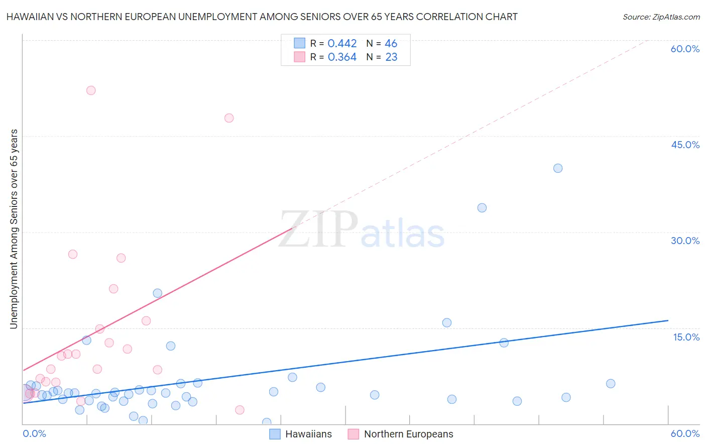 Hawaiian vs Northern European Unemployment Among Seniors over 65 years