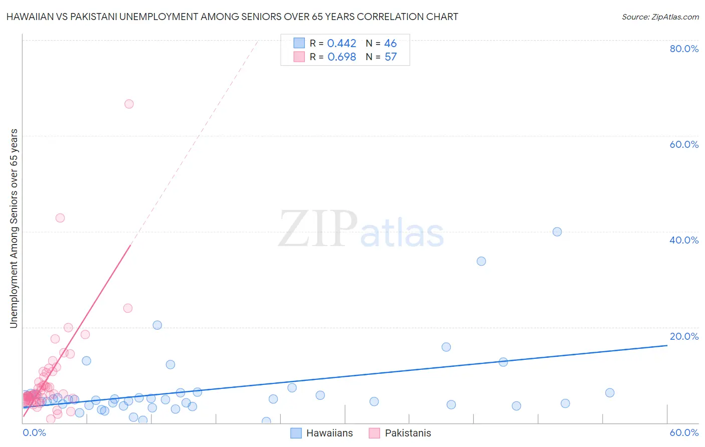 Hawaiian vs Pakistani Unemployment Among Seniors over 65 years