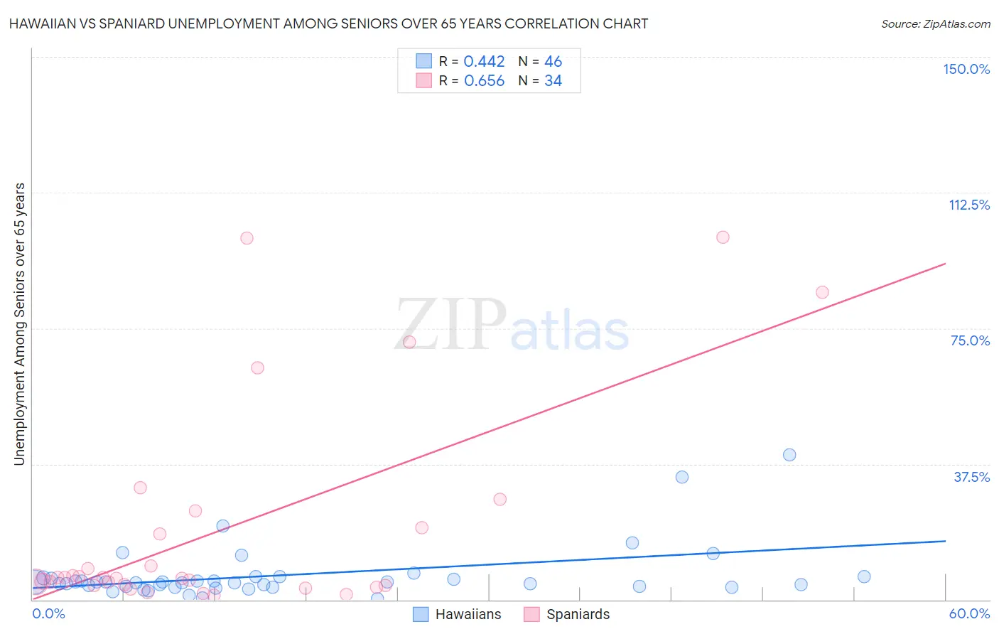 Hawaiian vs Spaniard Unemployment Among Seniors over 65 years