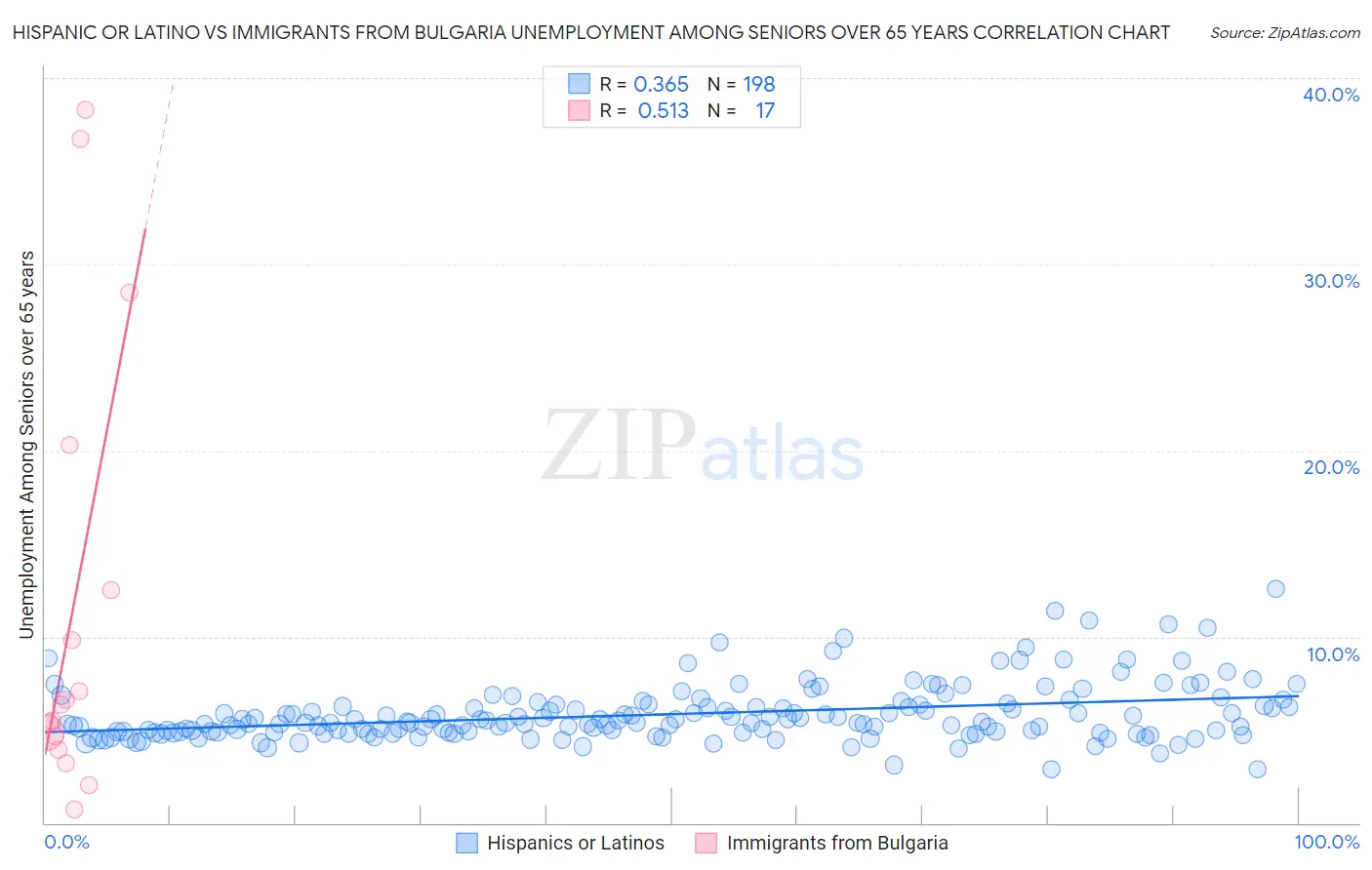 Hispanic or Latino vs Immigrants from Bulgaria Unemployment Among Seniors over 65 years