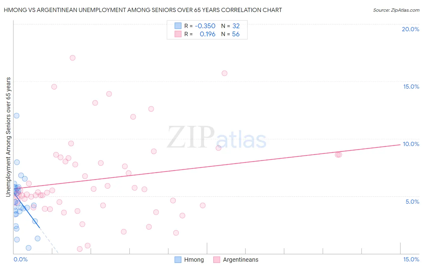 Hmong vs Argentinean Unemployment Among Seniors over 65 years