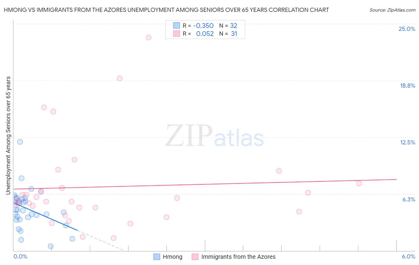Hmong vs Immigrants from the Azores Unemployment Among Seniors over 65 years