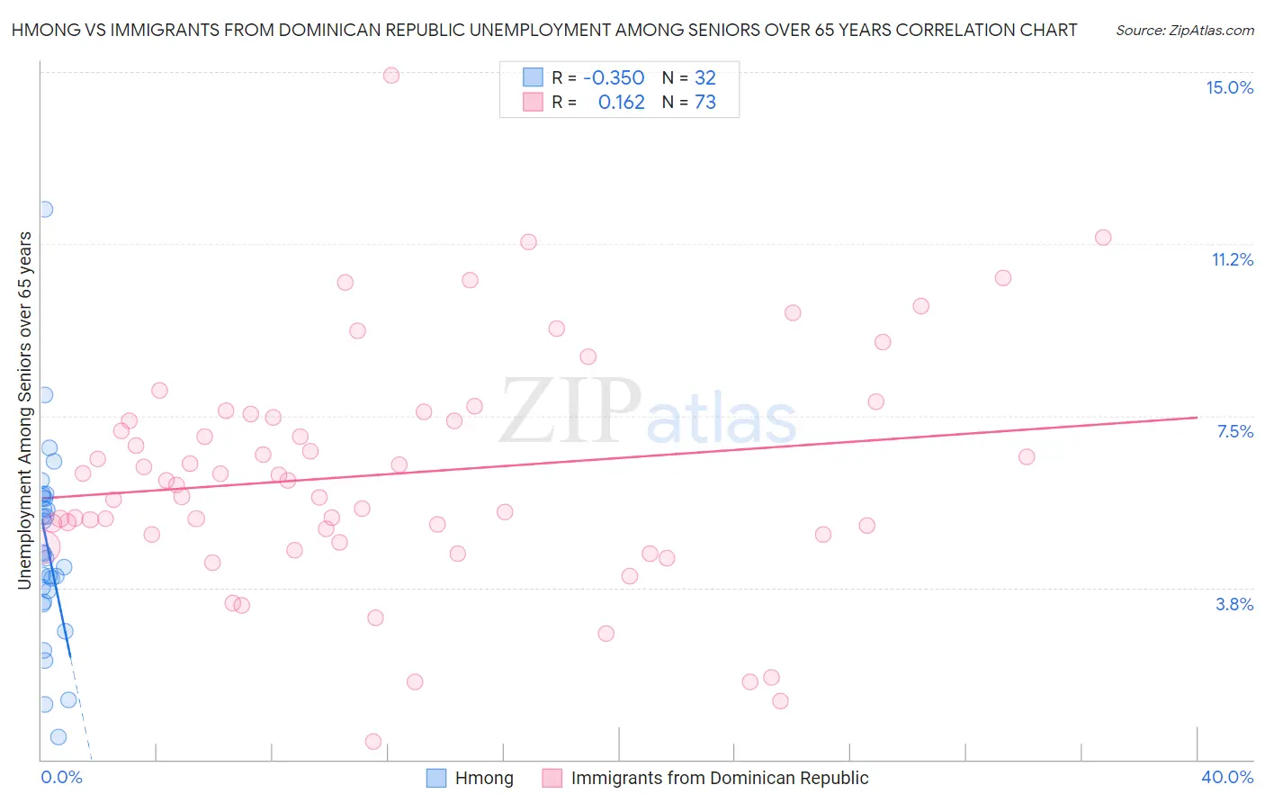 Hmong vs Immigrants from Dominican Republic Unemployment Among Seniors over 65 years