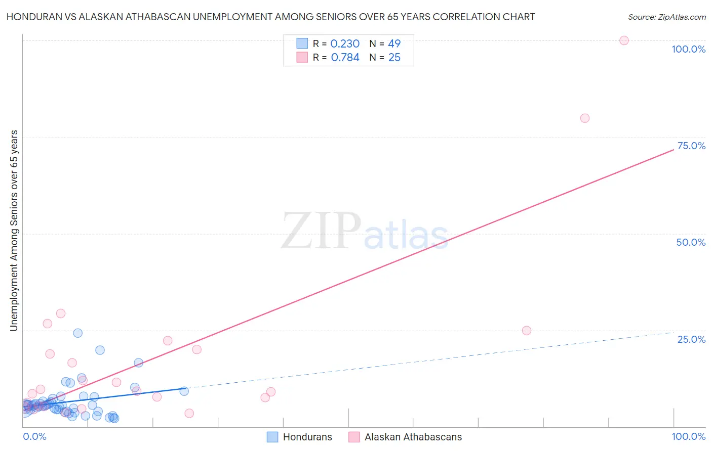 Honduran vs Alaskan Athabascan Unemployment Among Seniors over 65 years