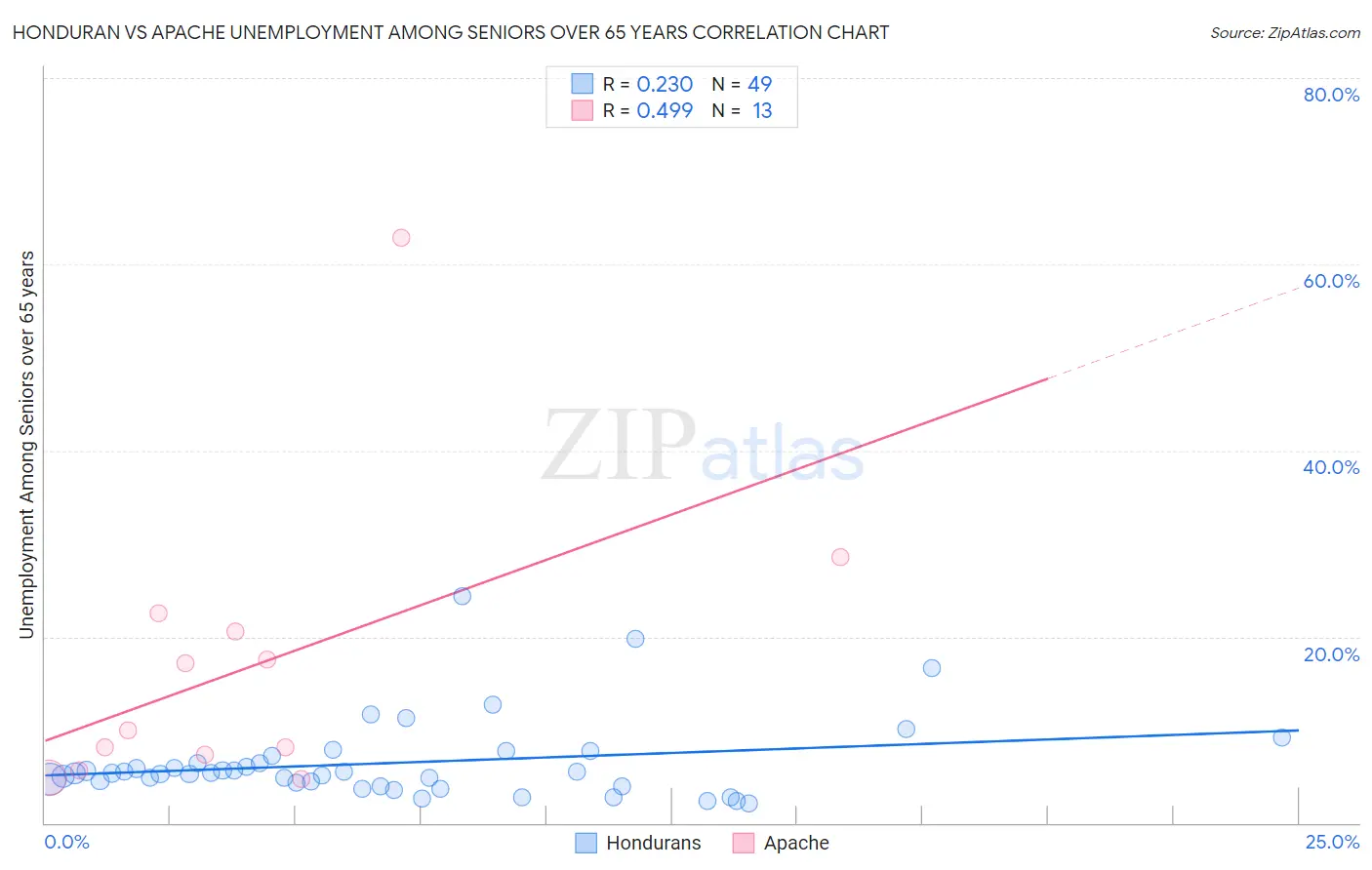 Honduran vs Apache Unemployment Among Seniors over 65 years