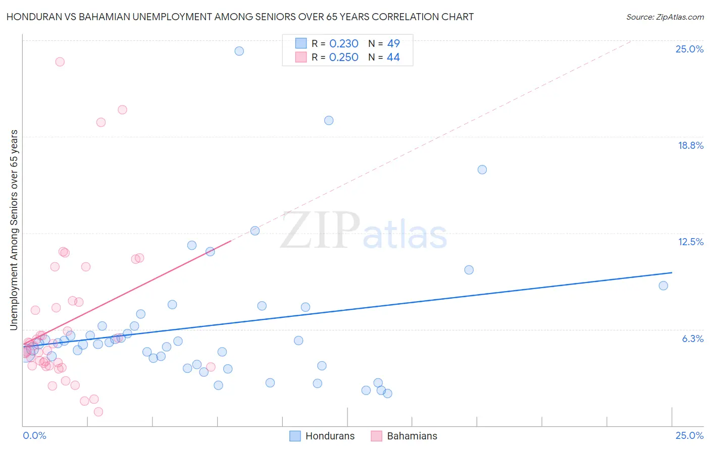 Honduran vs Bahamian Unemployment Among Seniors over 65 years