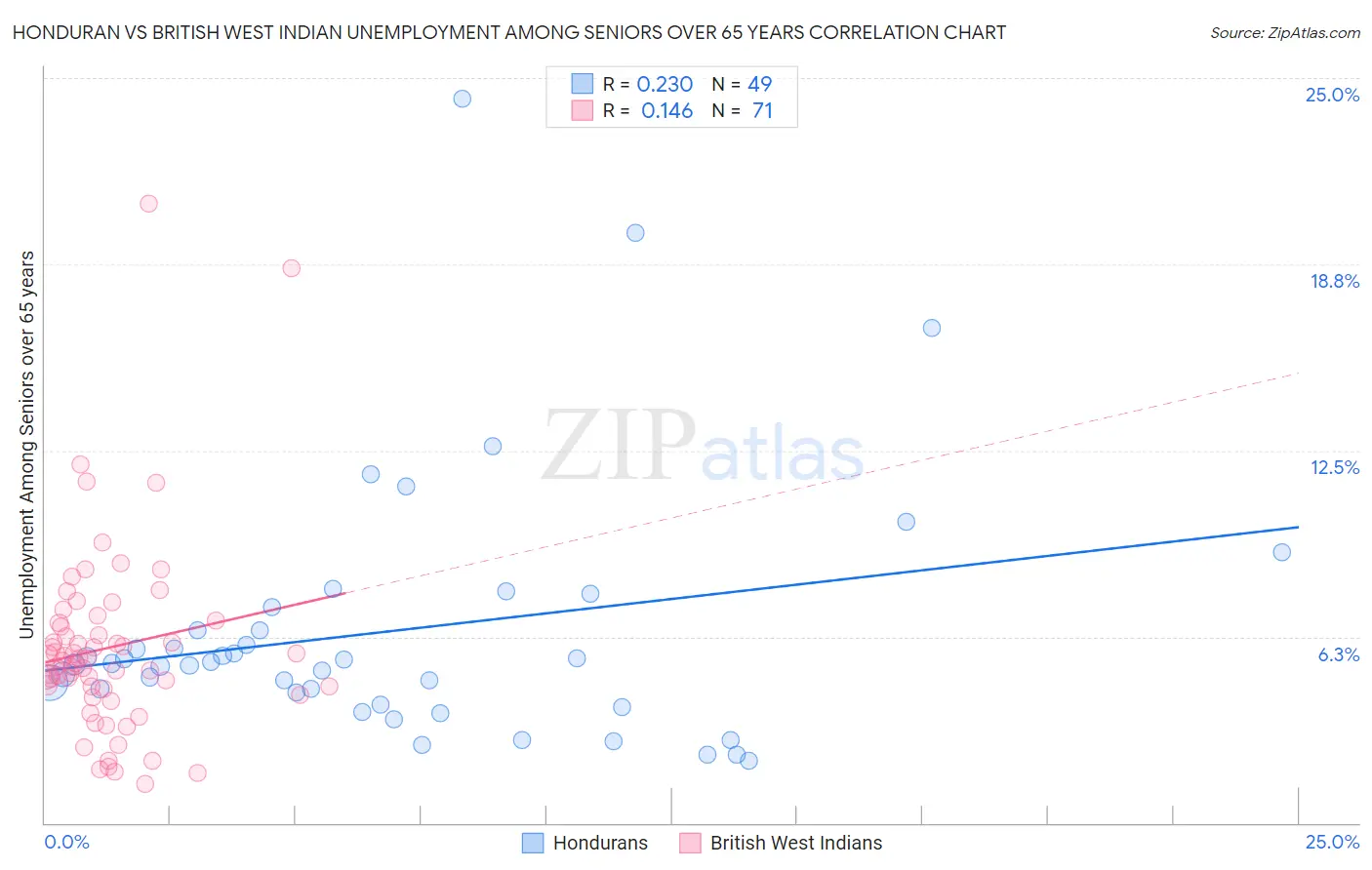 Honduran vs British West Indian Unemployment Among Seniors over 65 years