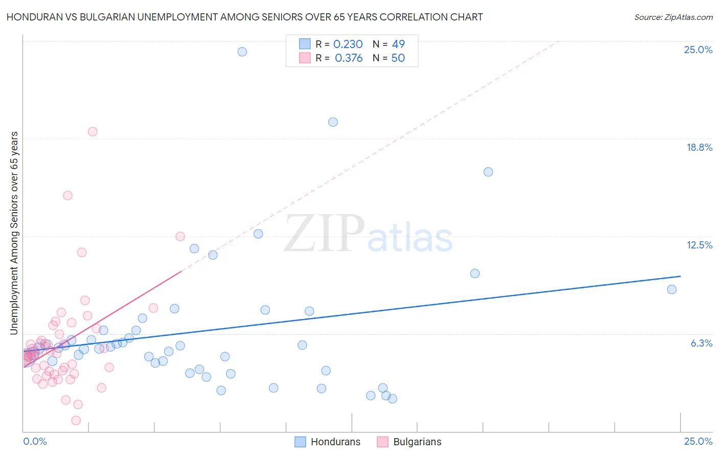 Honduran vs Bulgarian Unemployment Among Seniors over 65 years