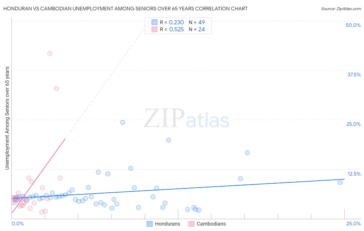 Honduran vs Cambodian Unemployment Among Seniors over 65 years