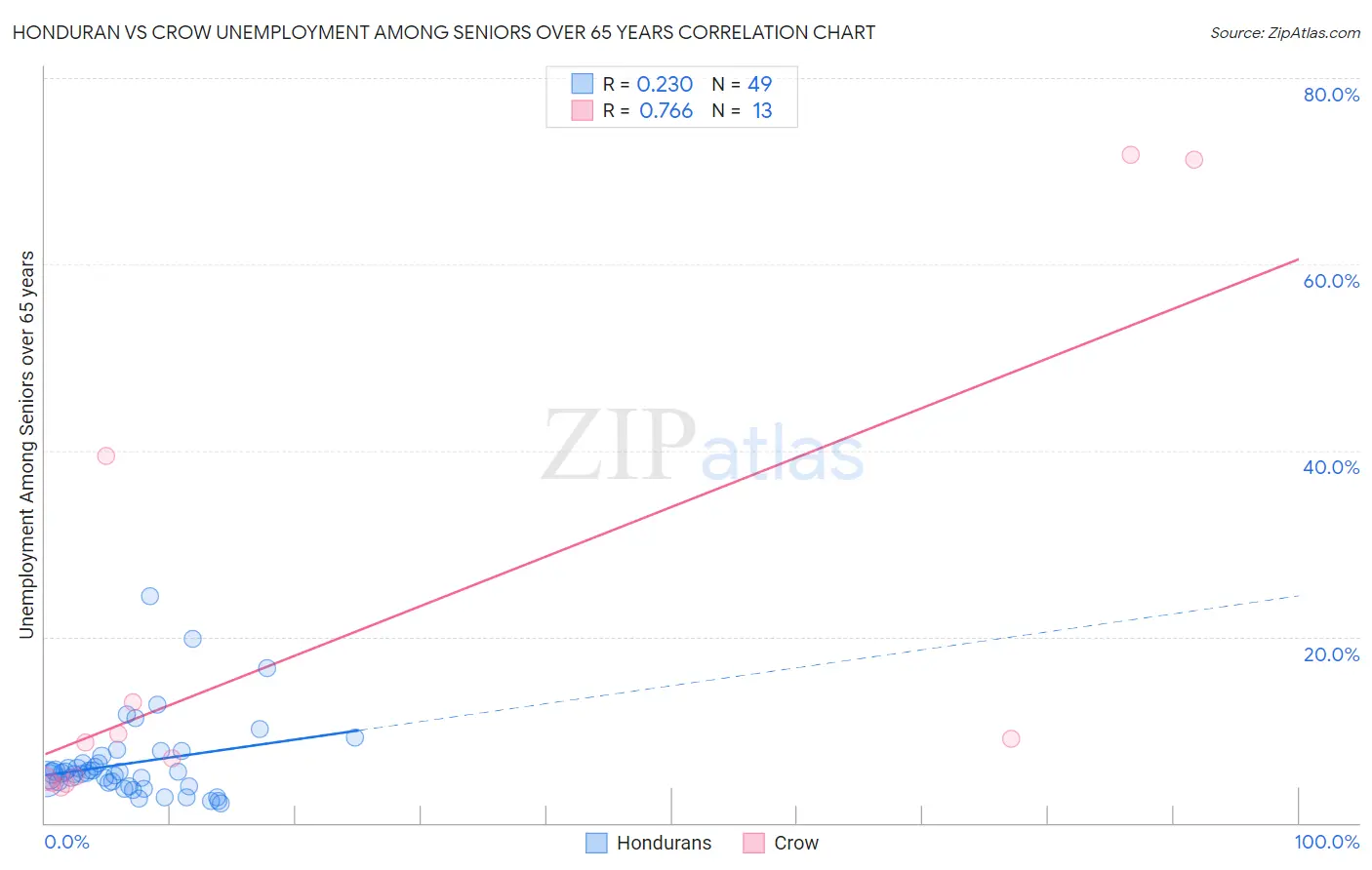 Honduran vs Crow Unemployment Among Seniors over 65 years