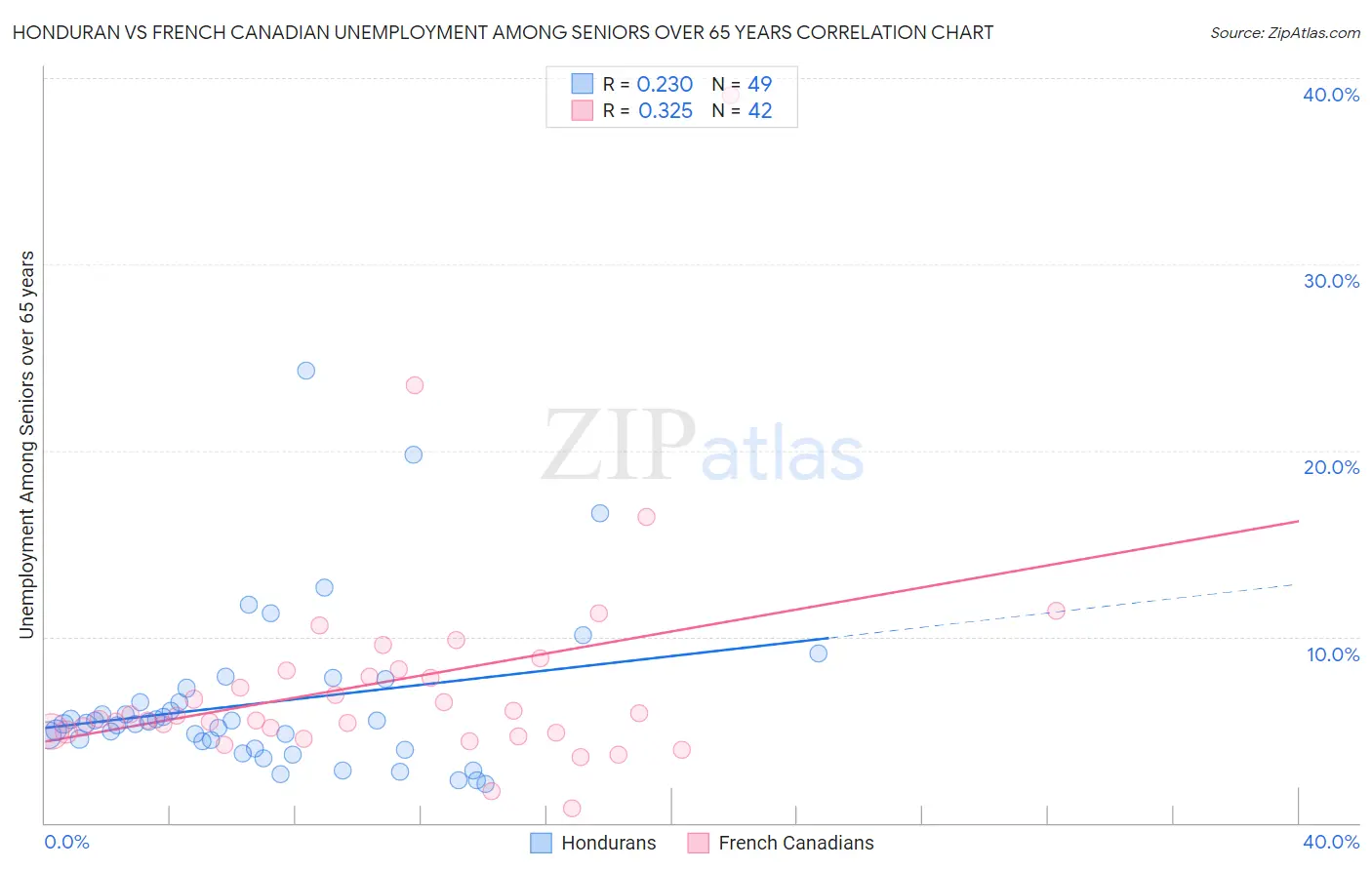 Honduran vs French Canadian Unemployment Among Seniors over 65 years