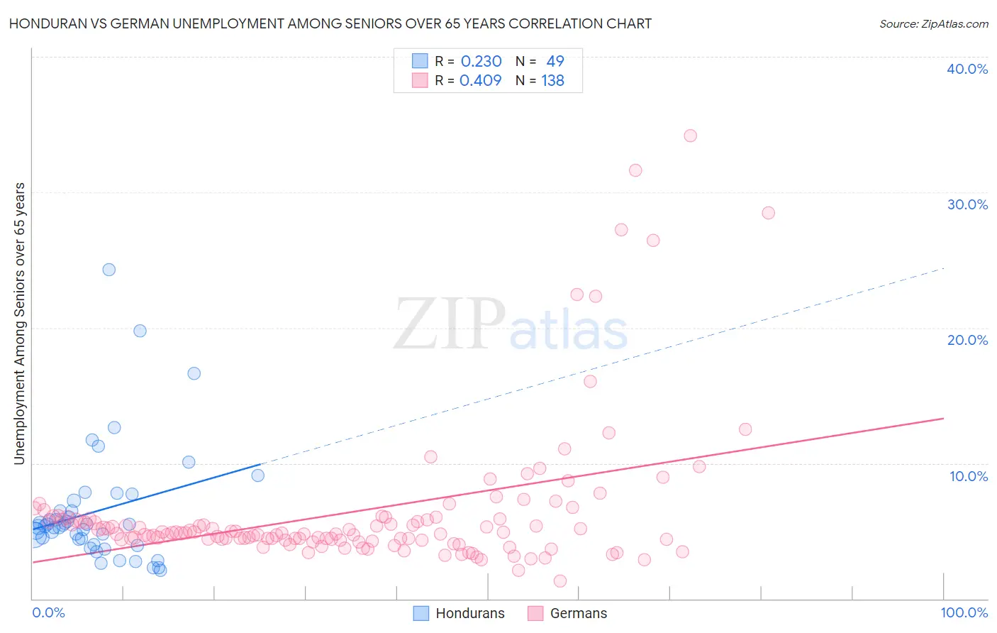 Honduran vs German Unemployment Among Seniors over 65 years