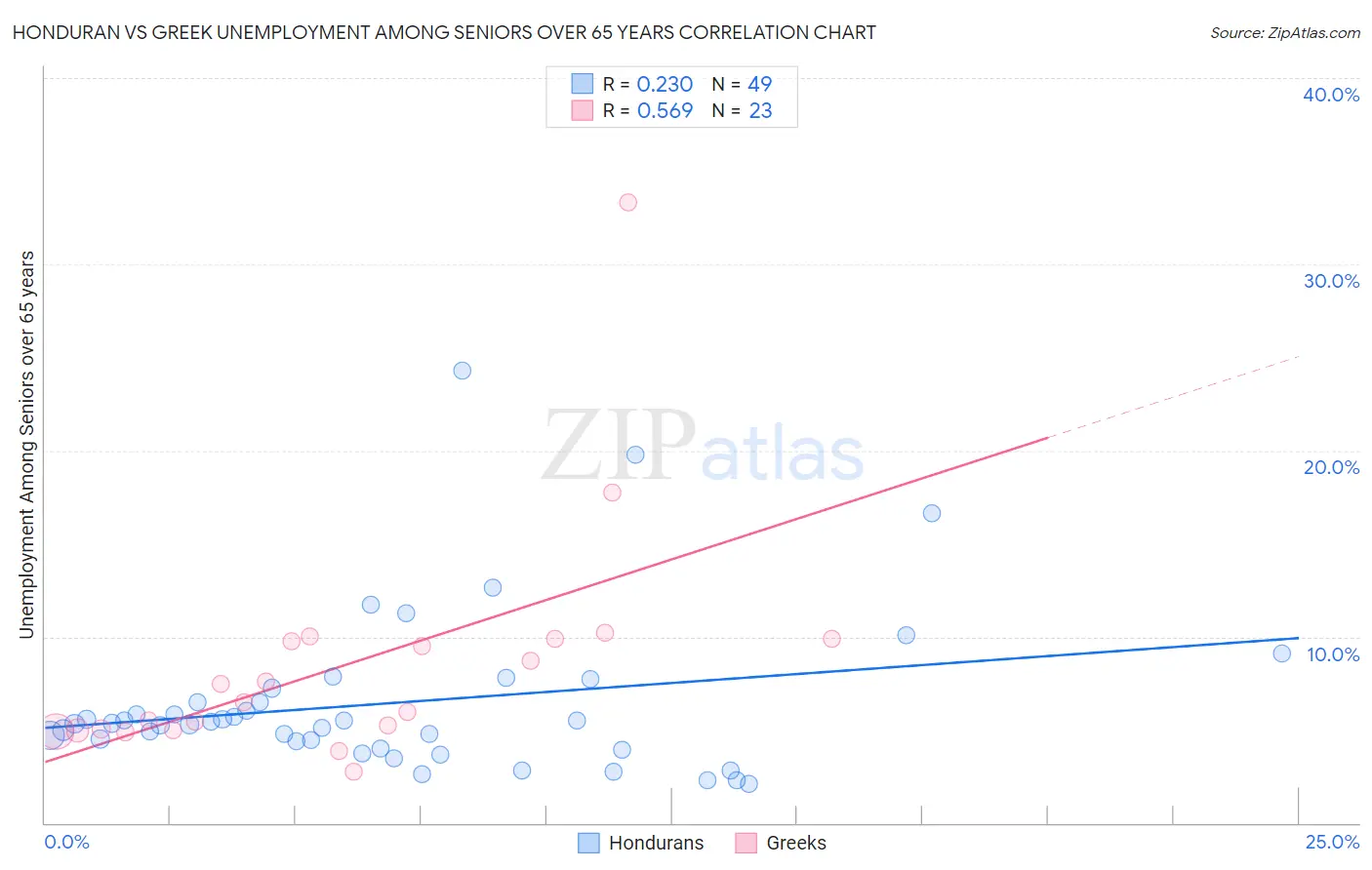 Honduran vs Greek Unemployment Among Seniors over 65 years